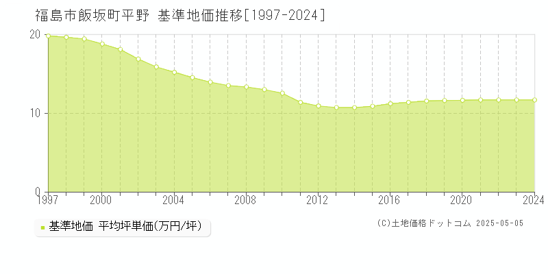 飯坂町平野(福島市)の基準地価推移グラフ(坪単価)[1997-2024年]