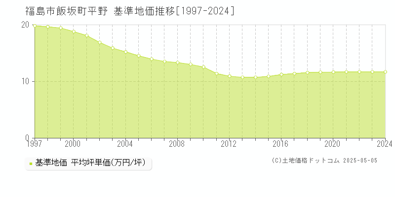 福島市飯坂町平野の基準地価推移グラフ 