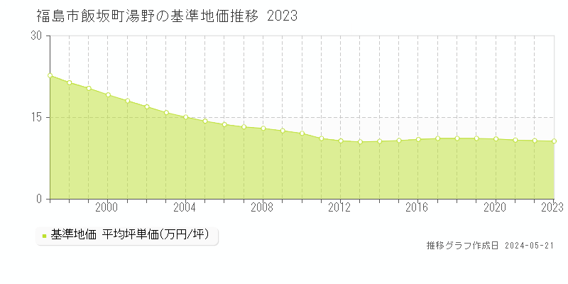 福島市飯坂町湯野の基準地価推移グラフ 