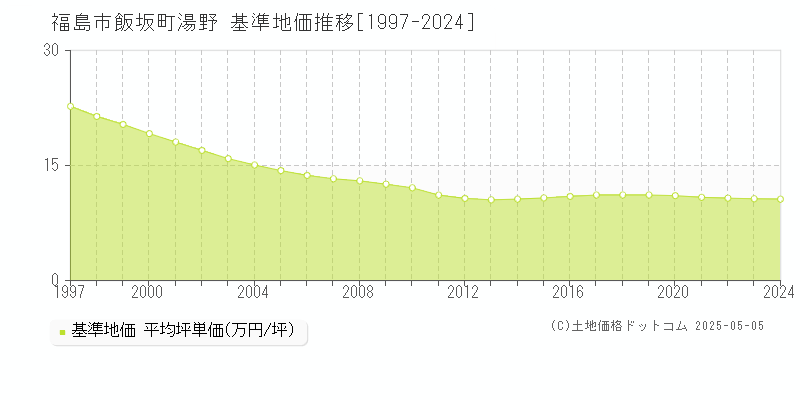 飯坂町湯野(福島市)の基準地価推移グラフ(坪単価)[1997-2024年]