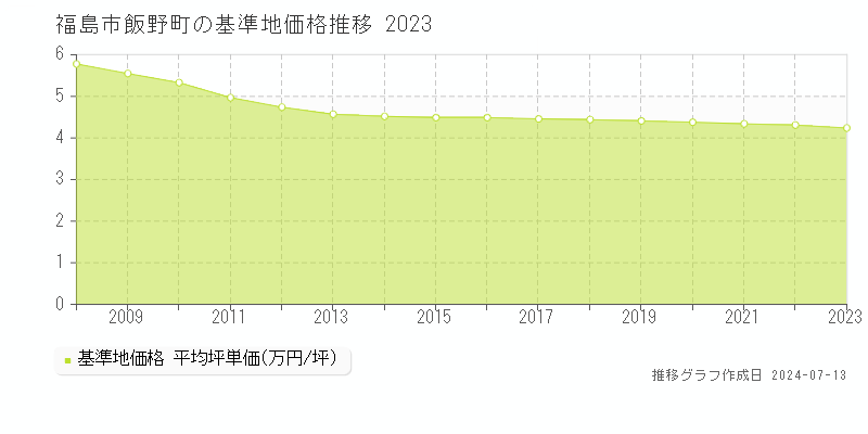 福島市飯野町の基準地価推移グラフ 