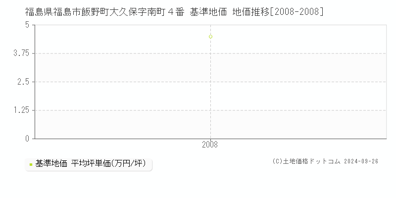 福島県福島市飯野町大久保字南町４番 基準地価 地価推移[2008-2008]