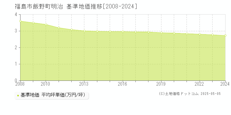 福島市飯野町明治の基準地価推移グラフ 