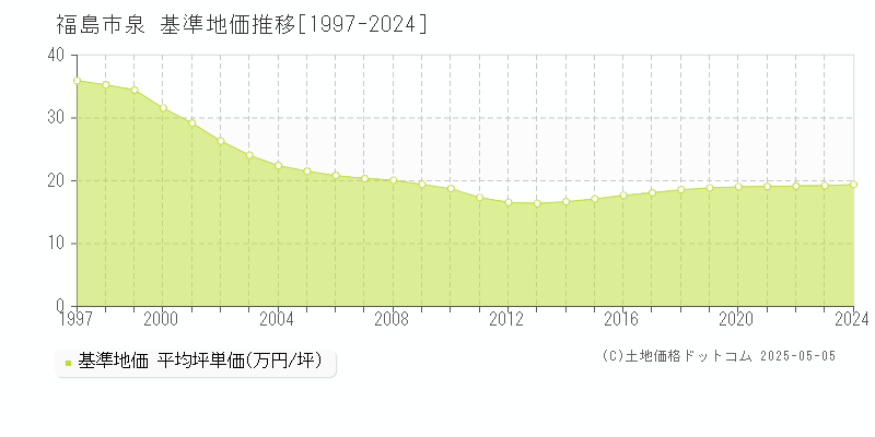 泉(福島市)の基準地価推移グラフ(坪単価)[1997-2024年]