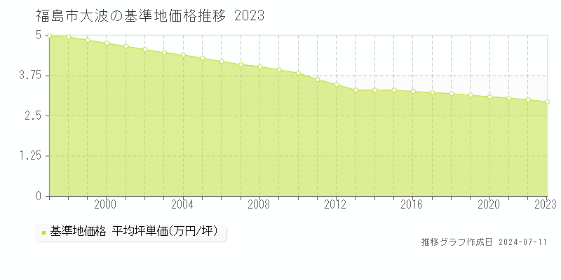 福島市大波の基準地価推移グラフ 