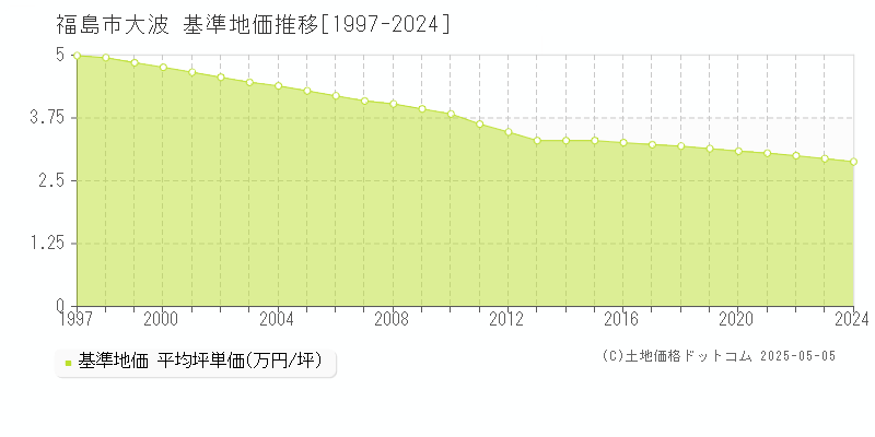 大波(福島市)の基準地価推移グラフ(坪単価)[1997-2024年]