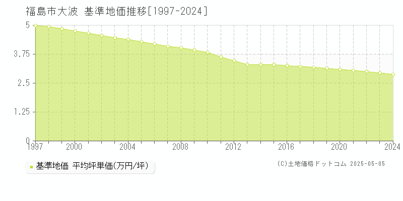 福島市大波の基準地価推移グラフ 