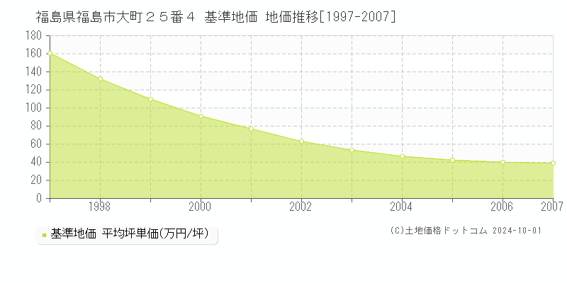 福島県福島市大町２５番４ 基準地価 地価推移[1997-2007]