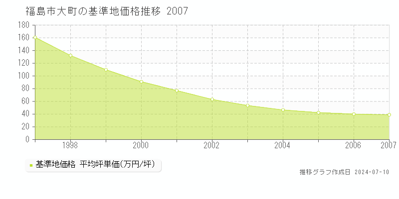 福島市大町の基準地価推移グラフ 