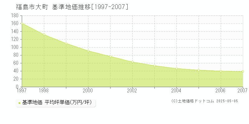 大町(福島市)の基準地価推移グラフ(坪単価)[1997-2007年]