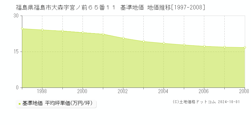 福島県福島市大森字宮ノ前６５番１１ 基準地価 地価推移[1997-2008]