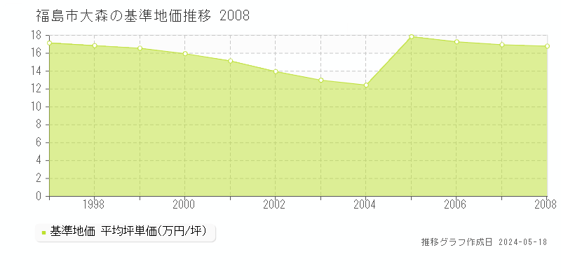福島市大森の基準地価推移グラフ 
