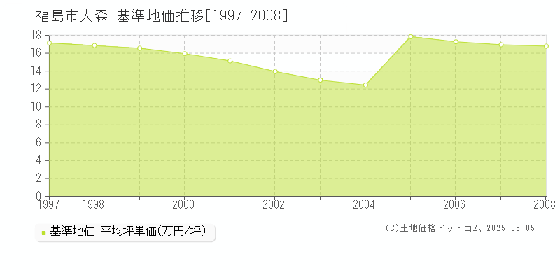 大森(福島市)の基準地価推移グラフ(坪単価)[1997-2008年]