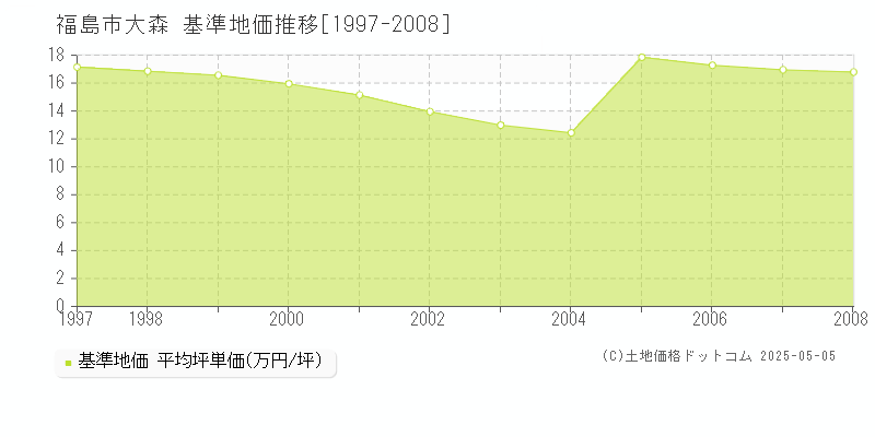 福島市大森の基準地価推移グラフ 