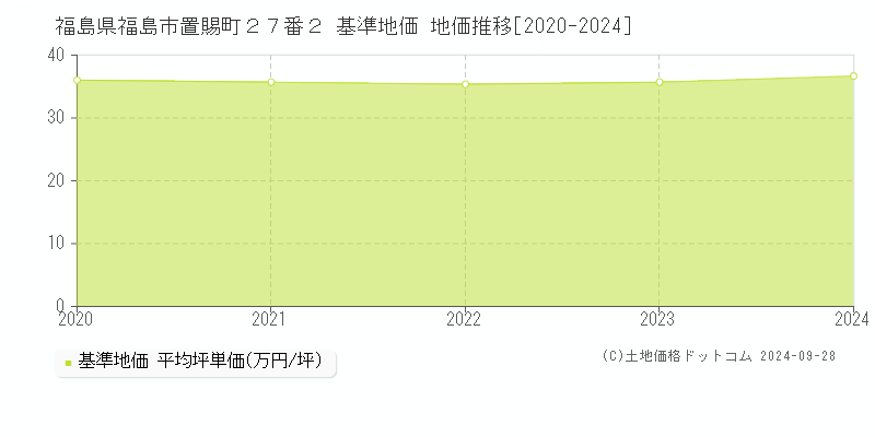 福島県福島市置賜町２７番２ 基準地価 地価推移[2020-2024]