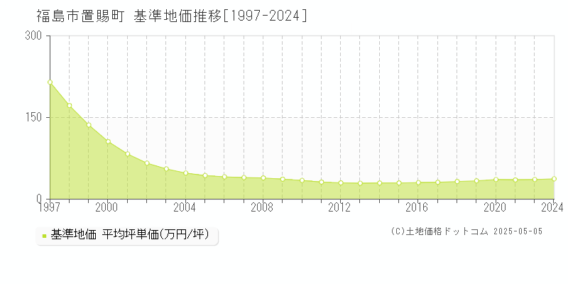 置賜町(福島市)の基準地価推移グラフ(坪単価)[1997-2024年]