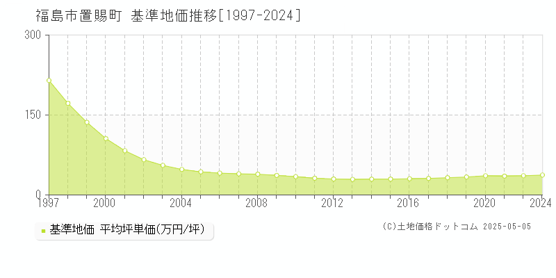 福島市置賜町の基準地価推移グラフ 