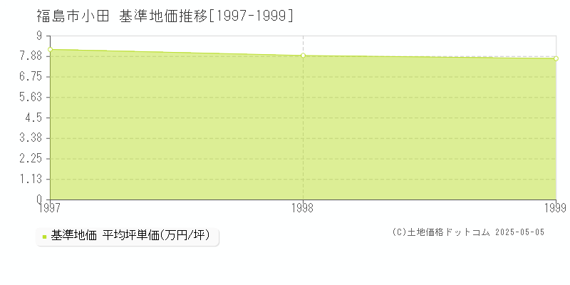 小田(福島市)の基準地価推移グラフ(坪単価)[1997-1999年]