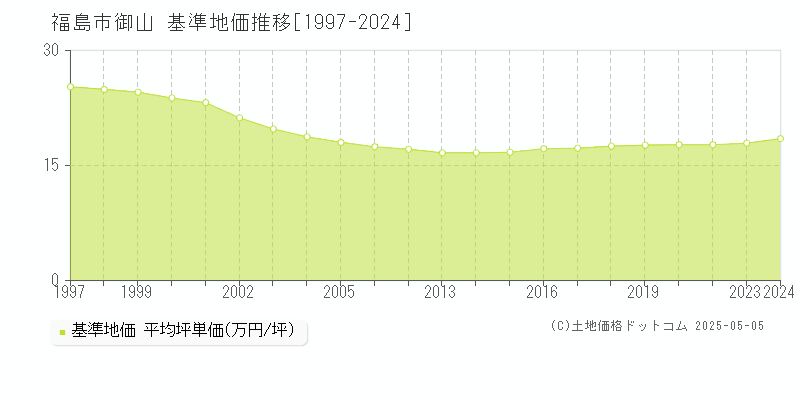 御山(福島市)の基準地価推移グラフ(坪単価)[1997-2024年]