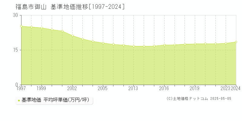 福島市御山の基準地価推移グラフ 