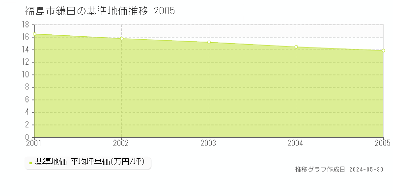 福島市鎌田の基準地価推移グラフ 