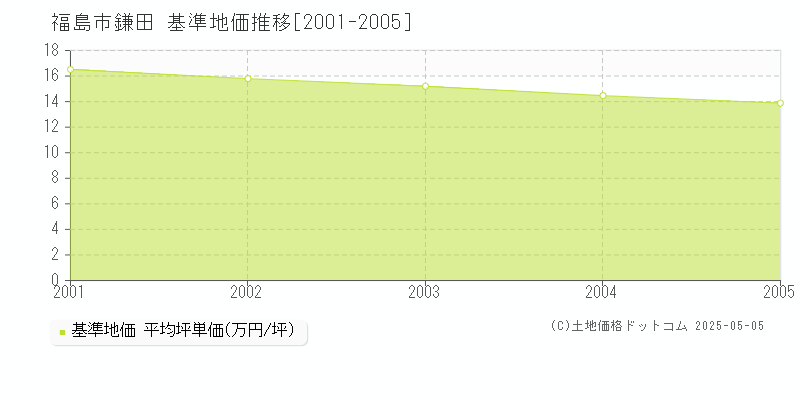 鎌田(福島市)の基準地価推移グラフ(坪単価)[2001-2005年]