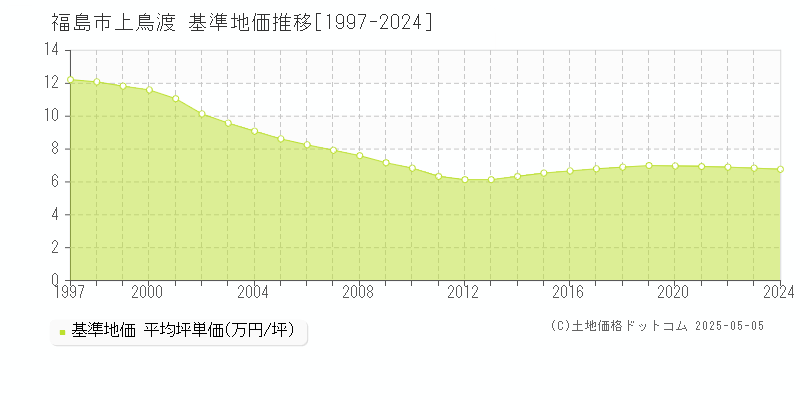 福島市上鳥渡の基準地価推移グラフ 