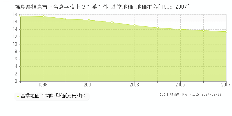 福島県福島市上名倉字道上３１番１外 基準地価 地価推移[1998-2007]