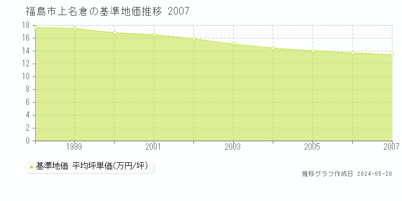 福島市上名倉の基準地価推移グラフ 