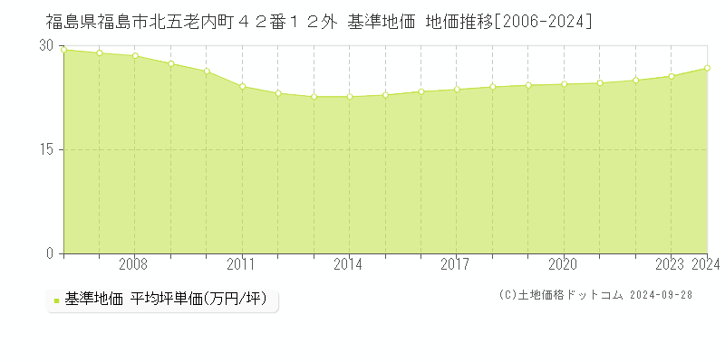 福島県福島市北五老内町４２番１２外 基準地価 地価推移[2006-2024]