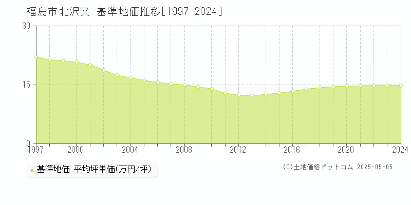 北沢又(福島市)の基準地価推移グラフ(坪単価)[1997-2024年]