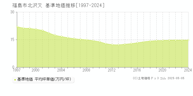 福島市北沢又の基準地価推移グラフ 