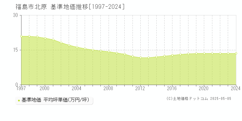 北原(福島市)の基準地価推移グラフ(坪単価)[1997-2024年]