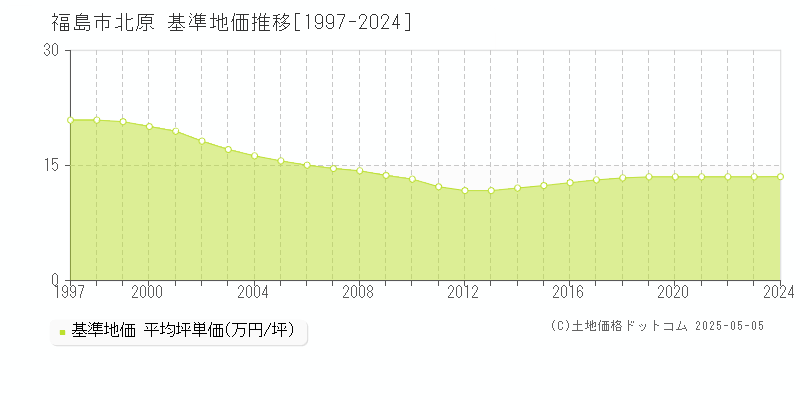 福島市北原の基準地価推移グラフ 