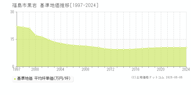 黒岩(福島市)の基準地価推移グラフ(坪単価)[1997-2024年]