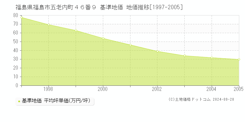 福島県福島市五老内町４６番９ 基準地価 地価推移[1997-2005]
