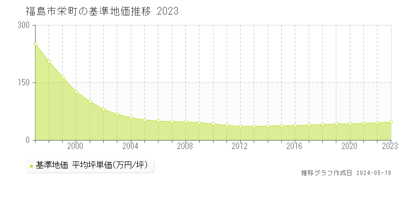 福島市栄町の基準地価推移グラフ 