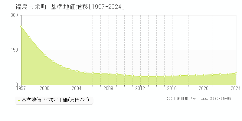 栄町(福島市)の基準地価推移グラフ(坪単価)[1997-2024年]