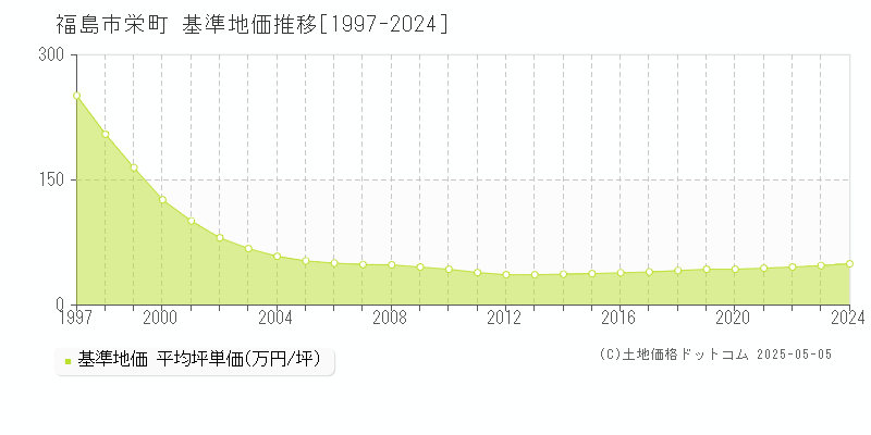 福島市栄町の基準地価推移グラフ 