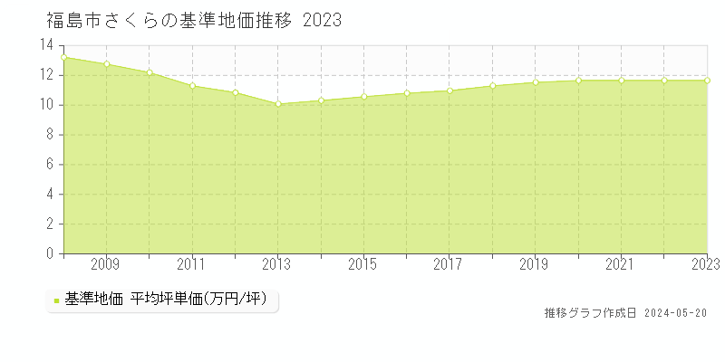 福島市さくらの基準地価推移グラフ 