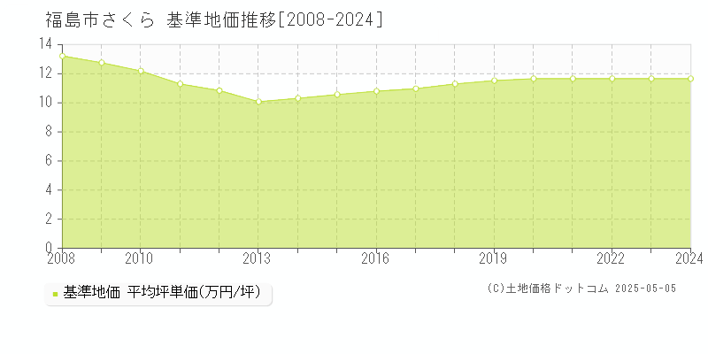 さくら(福島市)の基準地価推移グラフ(坪単価)[2008-2024年]