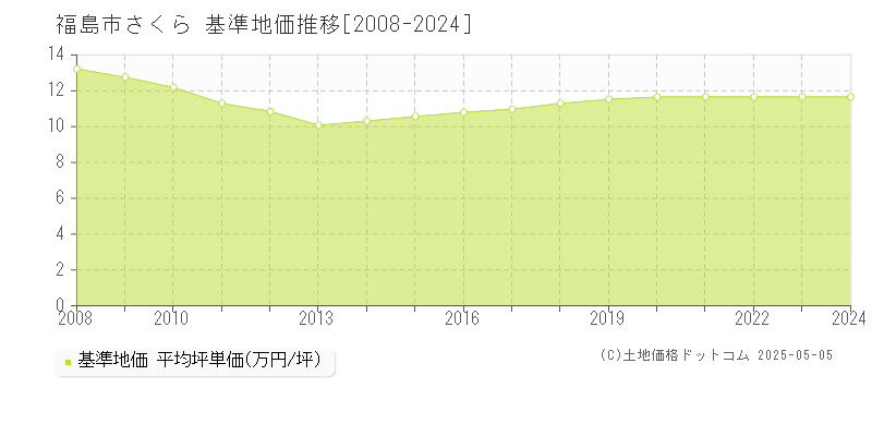 福島市さくらの基準地価推移グラフ 