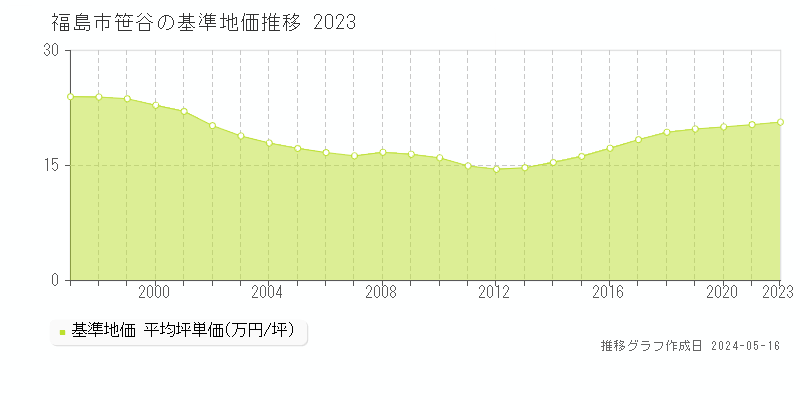 福島市笹谷の基準地価推移グラフ 