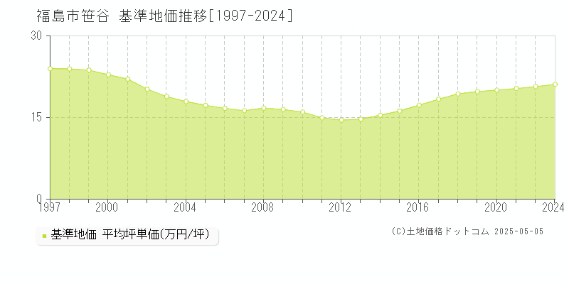 笹谷(福島市)の基準地価推移グラフ(坪単価)[1997-2024年]