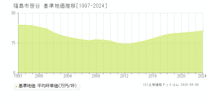 福島市笹谷の基準地価推移グラフ 