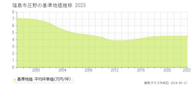 福島市庄野の基準地価推移グラフ 