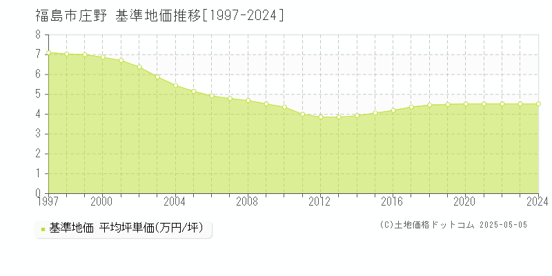 庄野(福島市)の基準地価推移グラフ(坪単価)[1997-2024年]