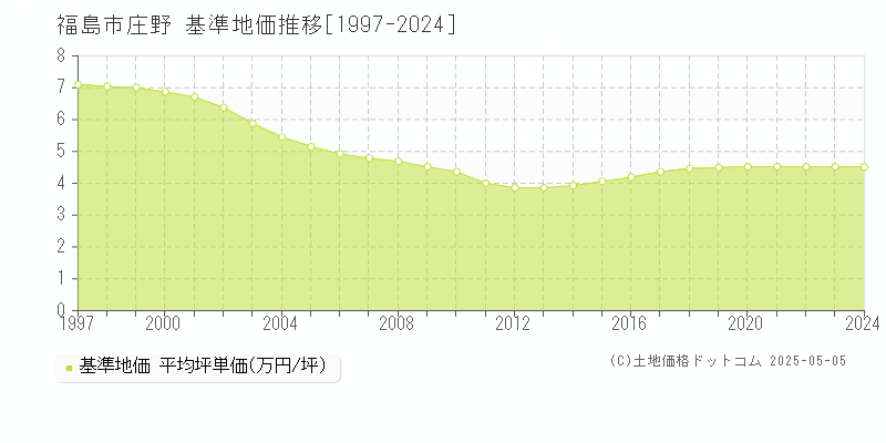 福島市庄野の基準地価推移グラフ 