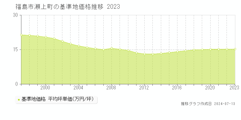 福島市瀬上町の基準地価推移グラフ 