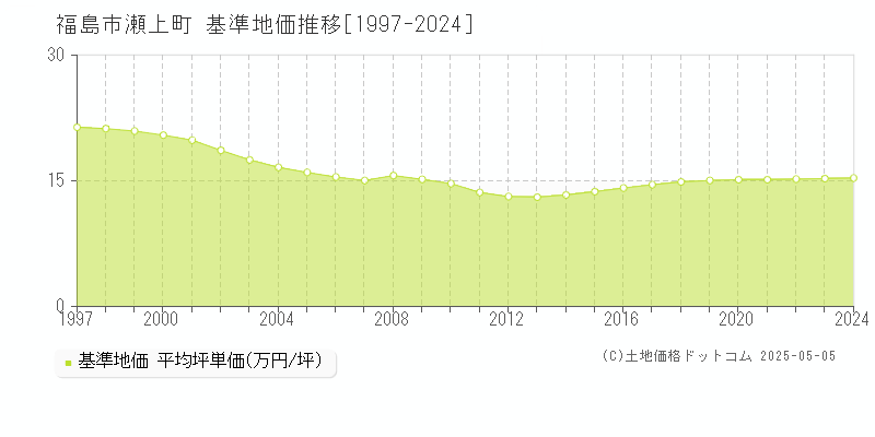 瀬上町(福島市)の基準地価推移グラフ(坪単価)[1997-2024年]